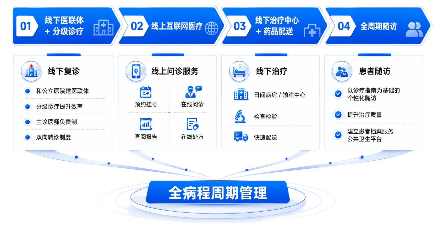 南京海大夫综合门诊部患者全病程周期管理展示